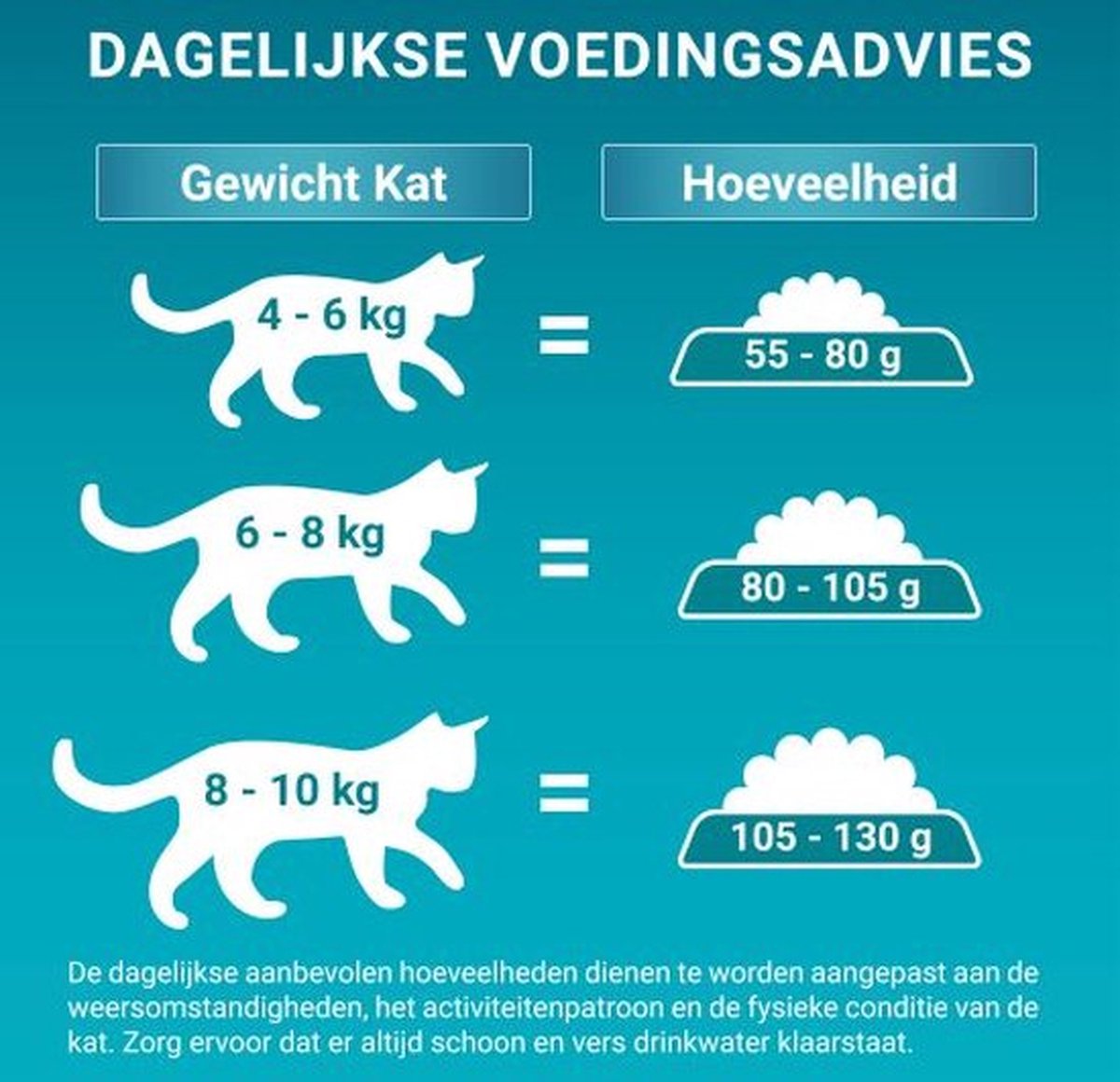 Dagelijkse voedingsadvies voor katten op basis van gewicht en aanbevolen hoeveelheid.