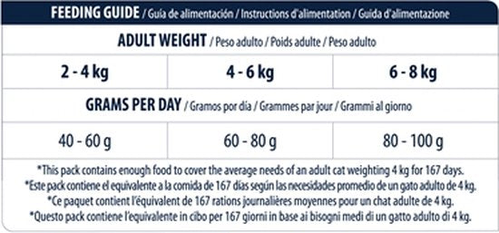 Advance Sensitive Salmon Kattenvoer 10 kg voedingsgids voor kattengewicht en dagelijkse hoeveelheid.