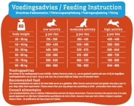 Voedingsadvies voor SMOLKE ADULT MAXI HONDENBROKKEN 12 KG met aanbevolen dagelijkse porties voor verschillende activiteitsniveaus.