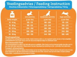 Voedingsadvies voor Smolke Adult Medium Hondenbrokken met voedingsrichtlijnen voor honden.